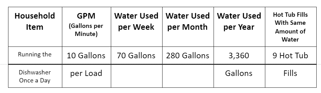 water used when running the dishwasher