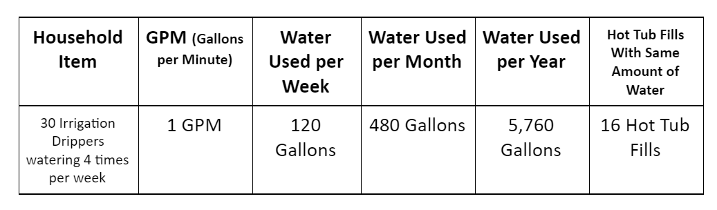 Water used to water your lawn with drip irrigation