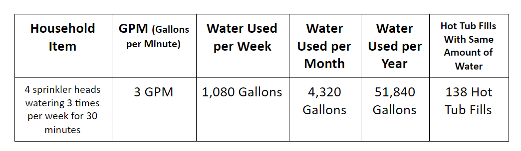 water used to water your lawn