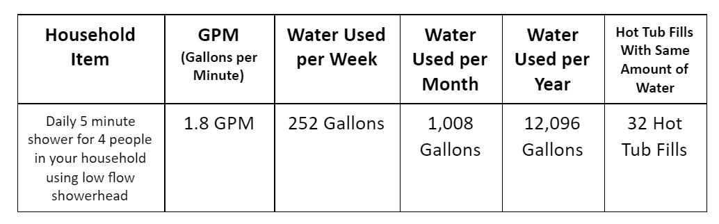 Water used when taking a shower