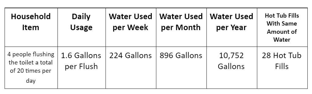 Water used when you flush a toilet